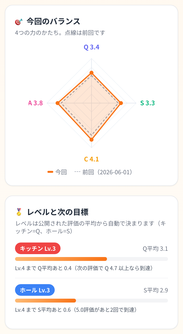 スタッフ本人が見る評価画面。QSCAのレーダーチャートと、次のレベルまでの距離が表示される